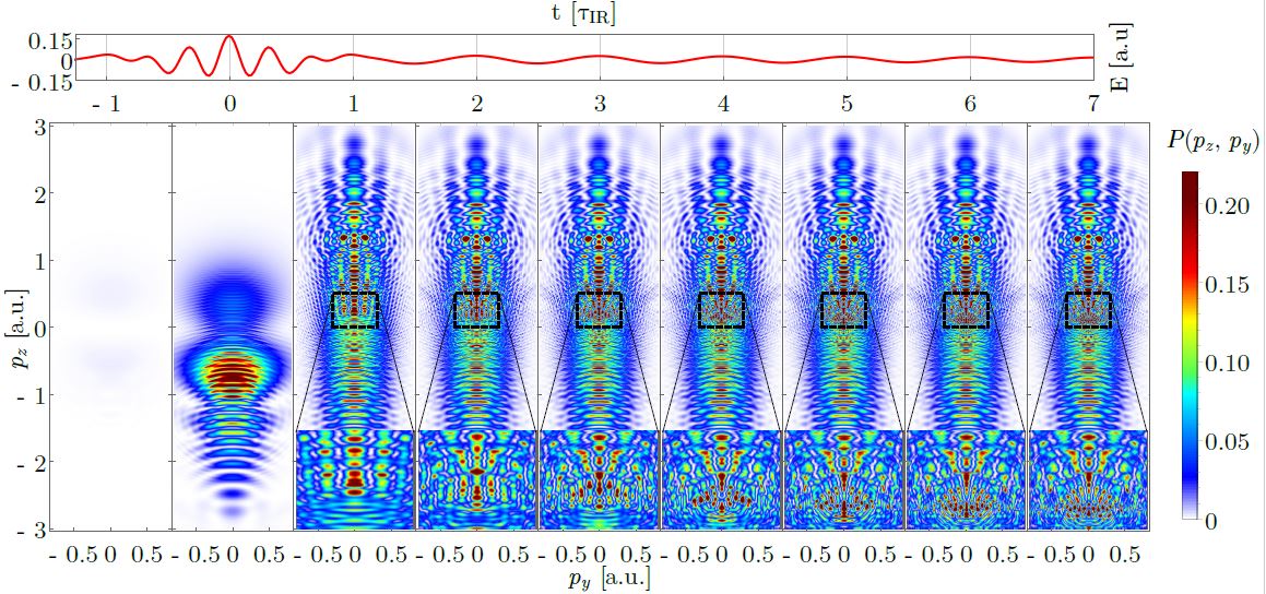 Electron’s momentum distributions snapshots as they are built during interaction of an atom with a laser field in a pump-and-probe experiment.